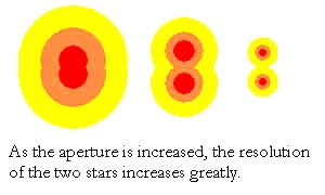 Krążki dyfrakcyjne a zdolność rozdzielcza teleskopu